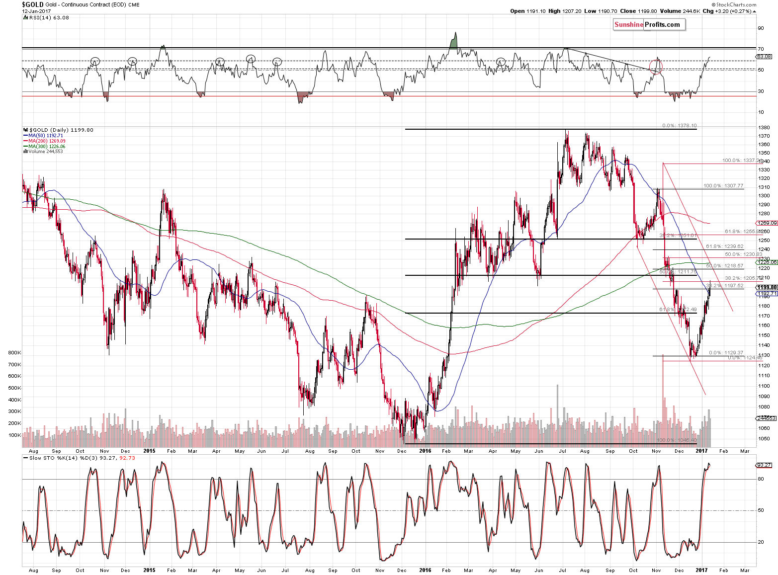 Short-term Gold price chart - Gold spot price