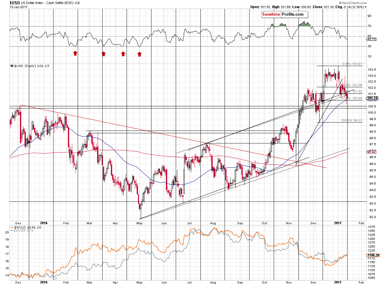 Short-term US Dollar price chart - USD