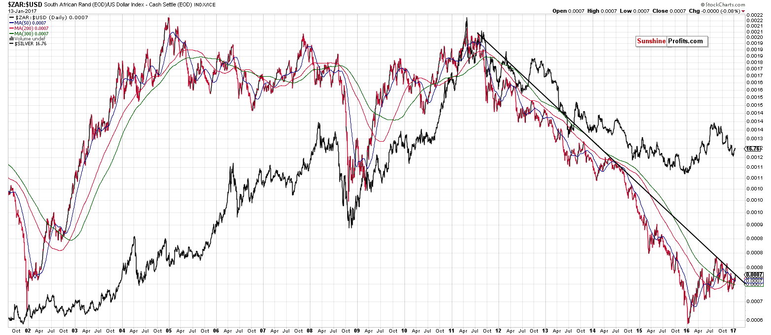 ZAR:USD - South African Rand to USD Index ratio