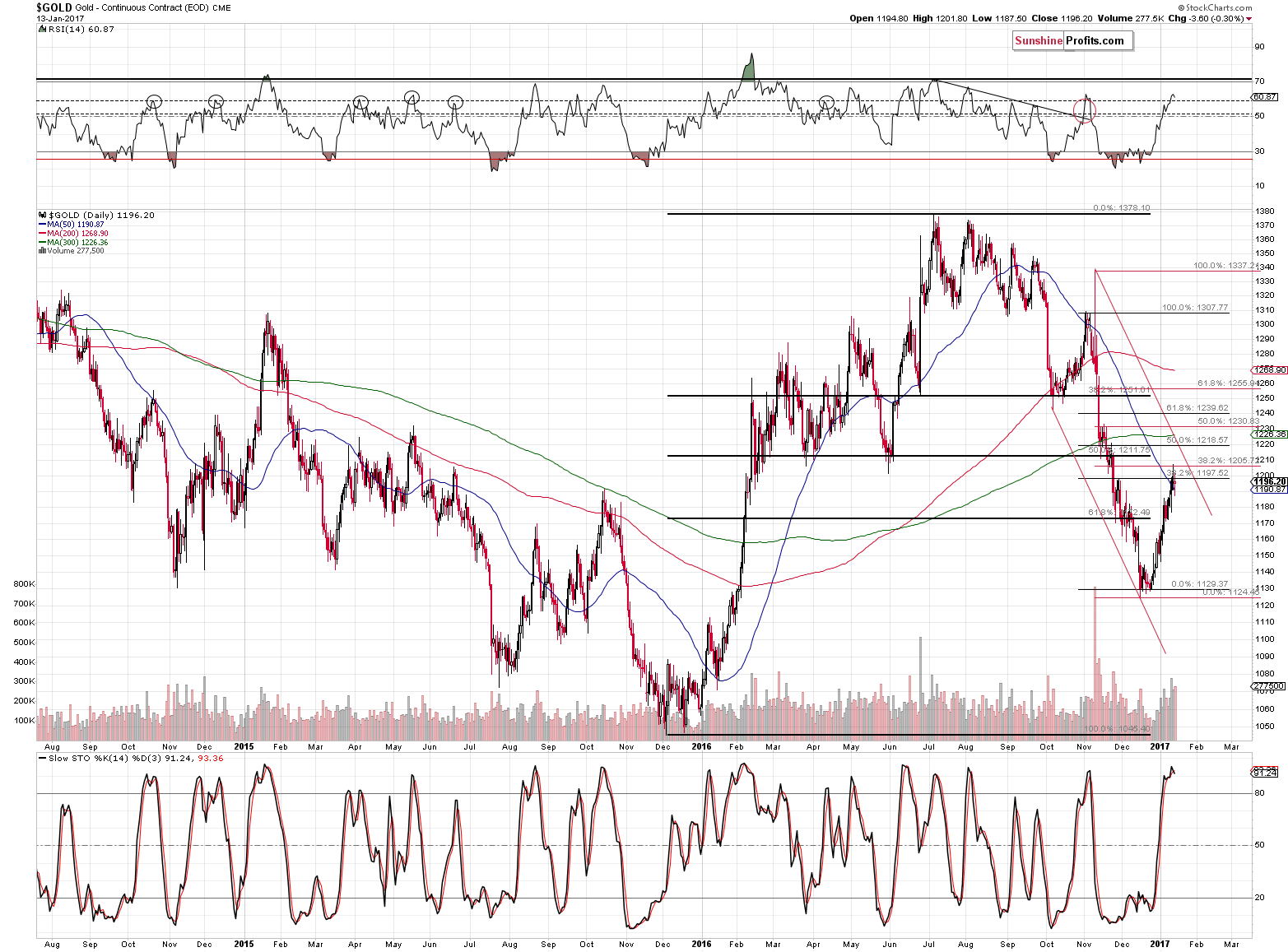 Long-term Gold price chart - Gold spot price