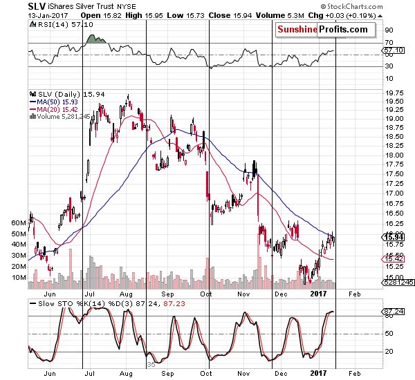 Short-term Silver price chart - SLV ETF - iShares Silver Trust