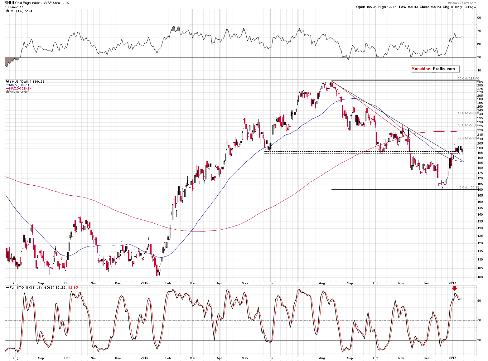 HUI Index chart - Gold Bugs, Mining stocks