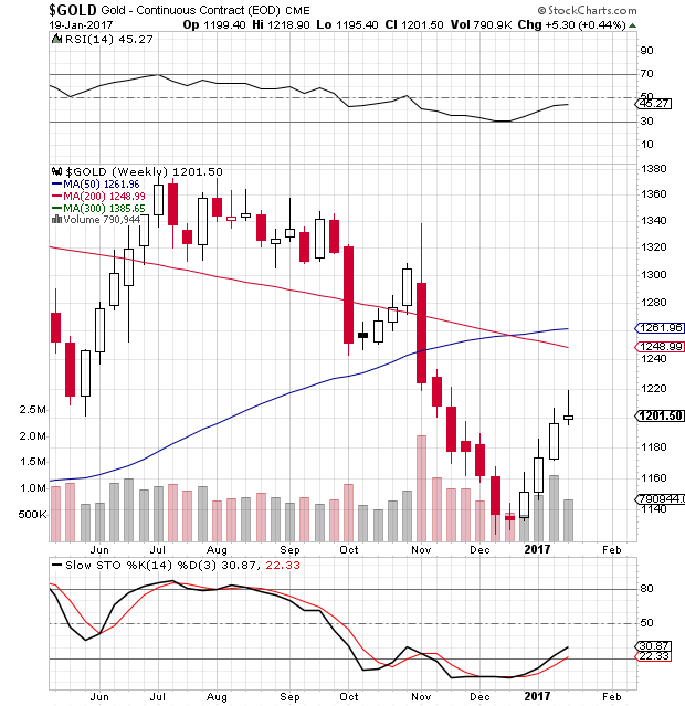 Short-term Gold price chart - Gold spot price