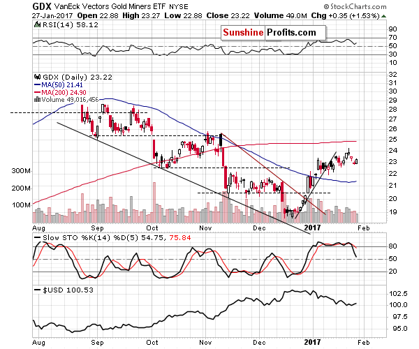 GDX - Market Vectors Gold Miners - Gold mining stocks
