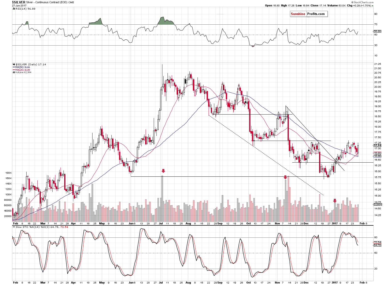 Short-term Silver price chart - Silver spot price