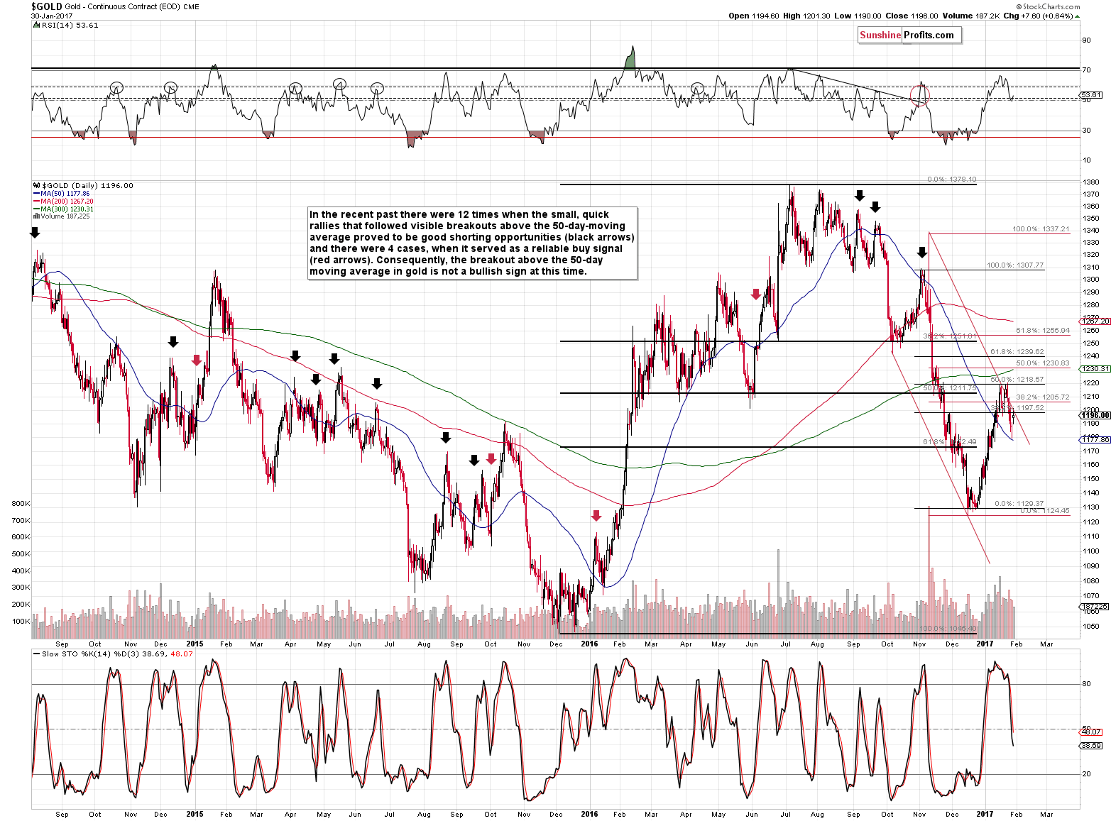 Short-term Gold price chart - Gold spot price