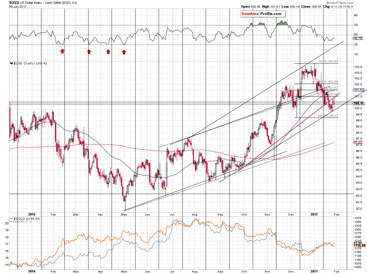 Short-term US Dollar price chart - USD