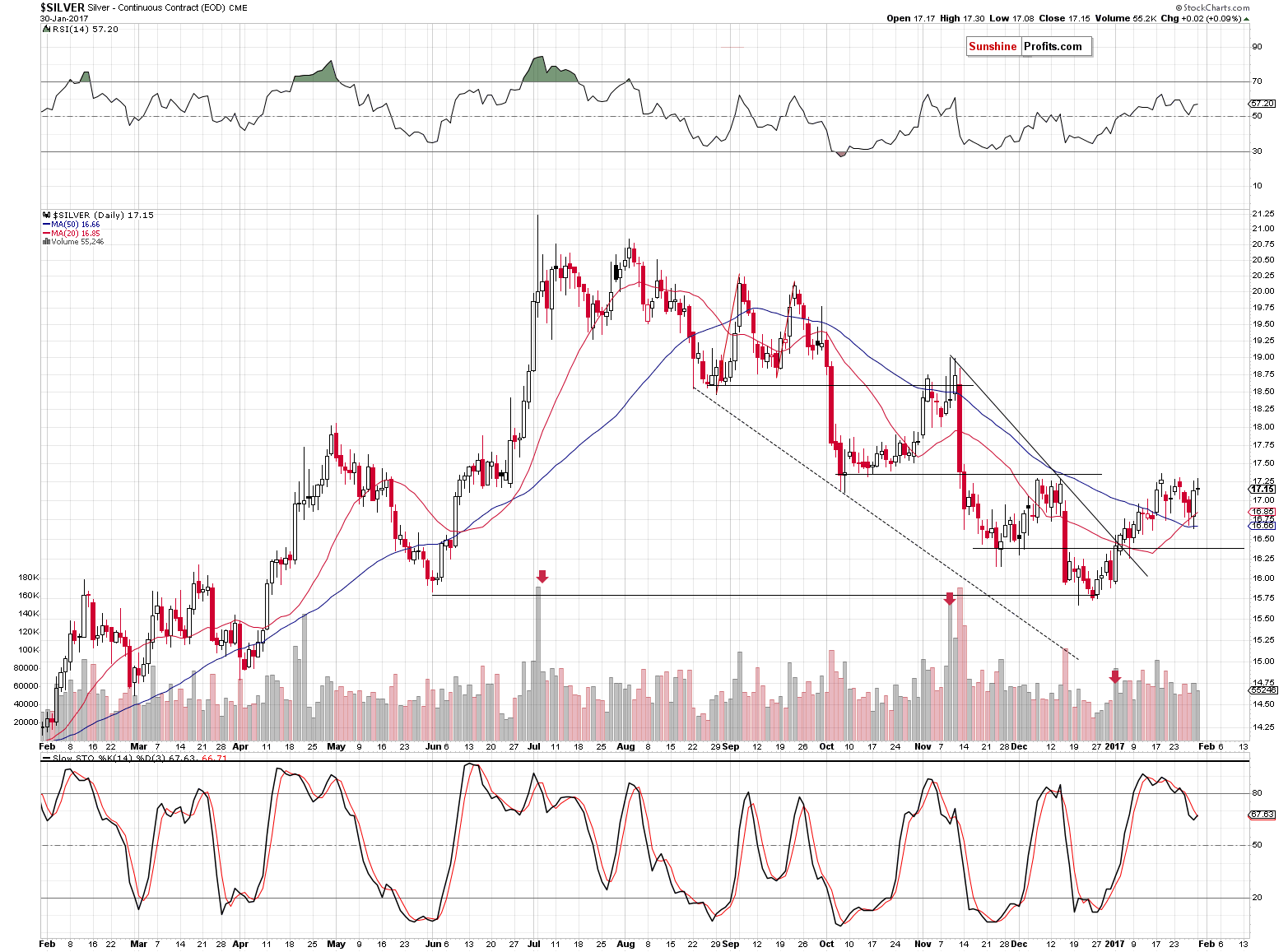 Short-term Silver price chart - Silver spot price