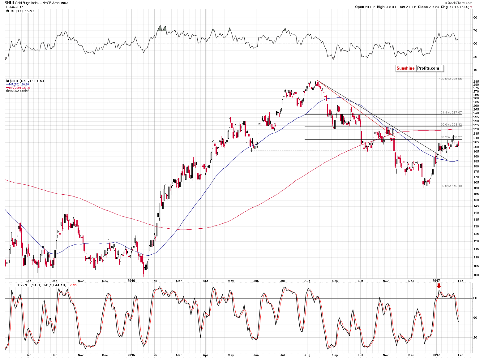 HUI Index chart - Gold Bugs, Mining stocks