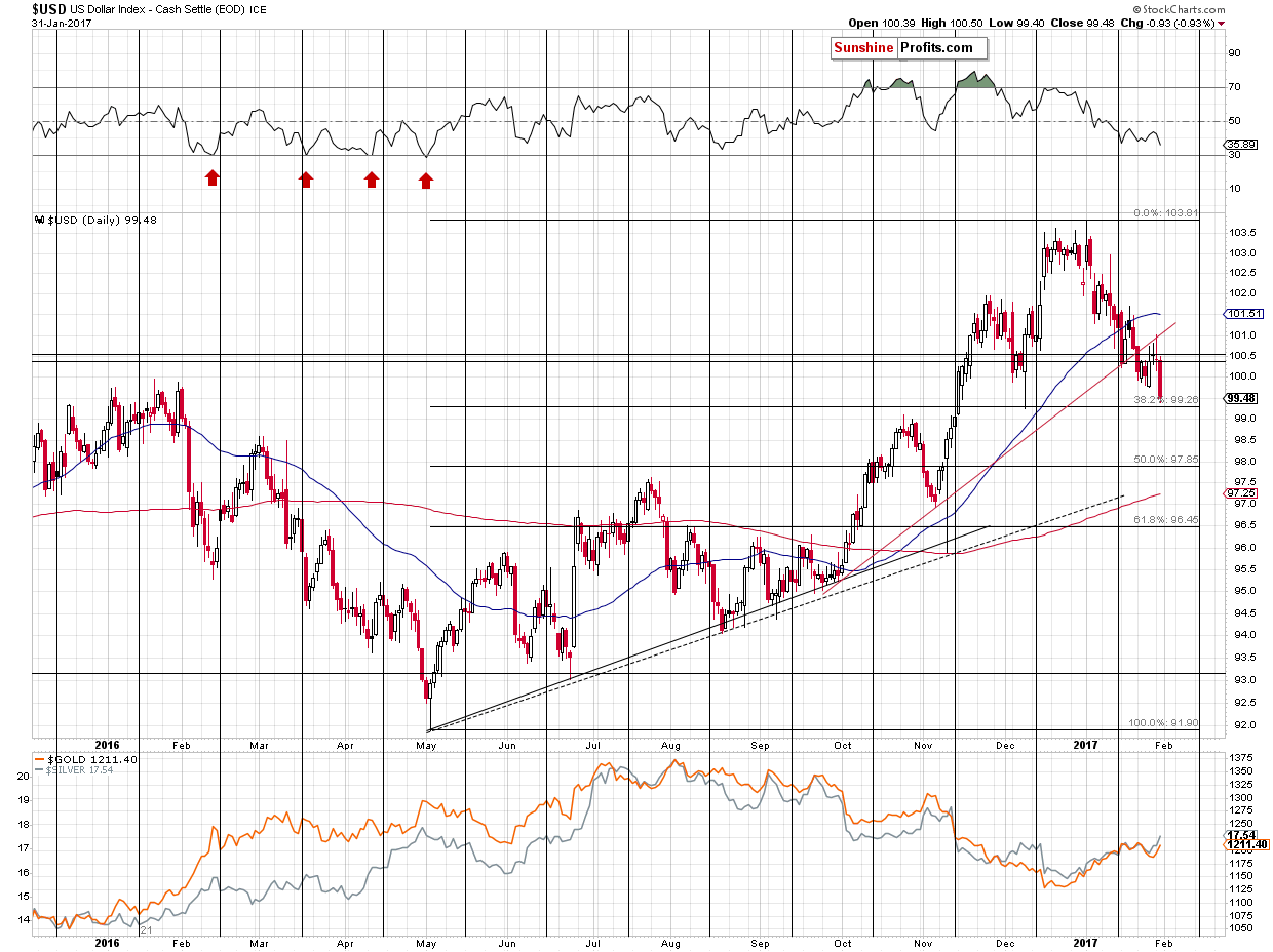Short-term US Dollar price chart - USD