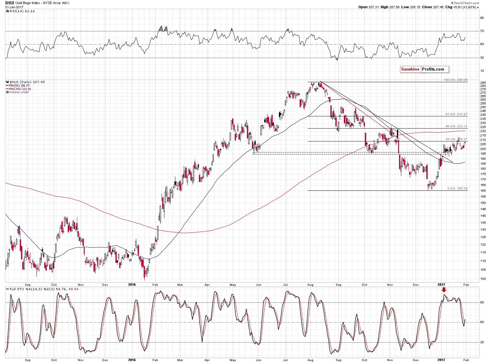 HUI Index chart - Gold Bugs, Mining stocks
