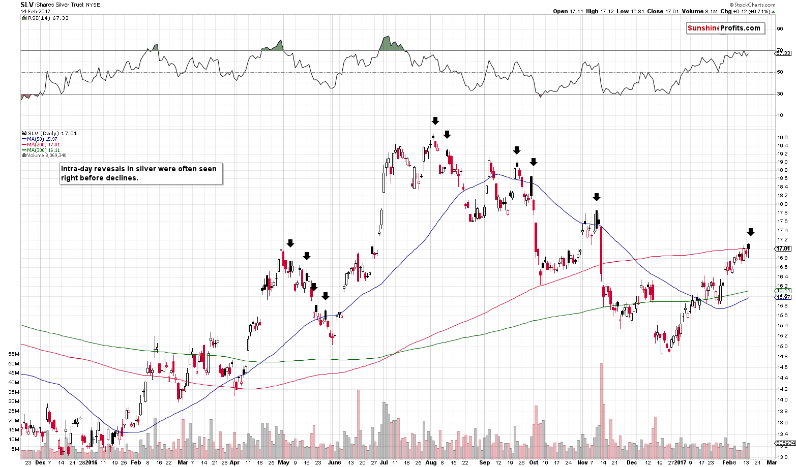 Short-term Silver price chart - SLV ETF - iShares Silver Trust