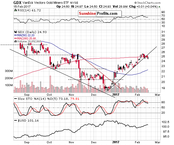GDX - Market Vectors Gold Miners - Gold mining stocks