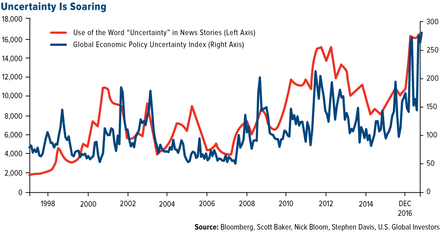 Gold and Uncertainty