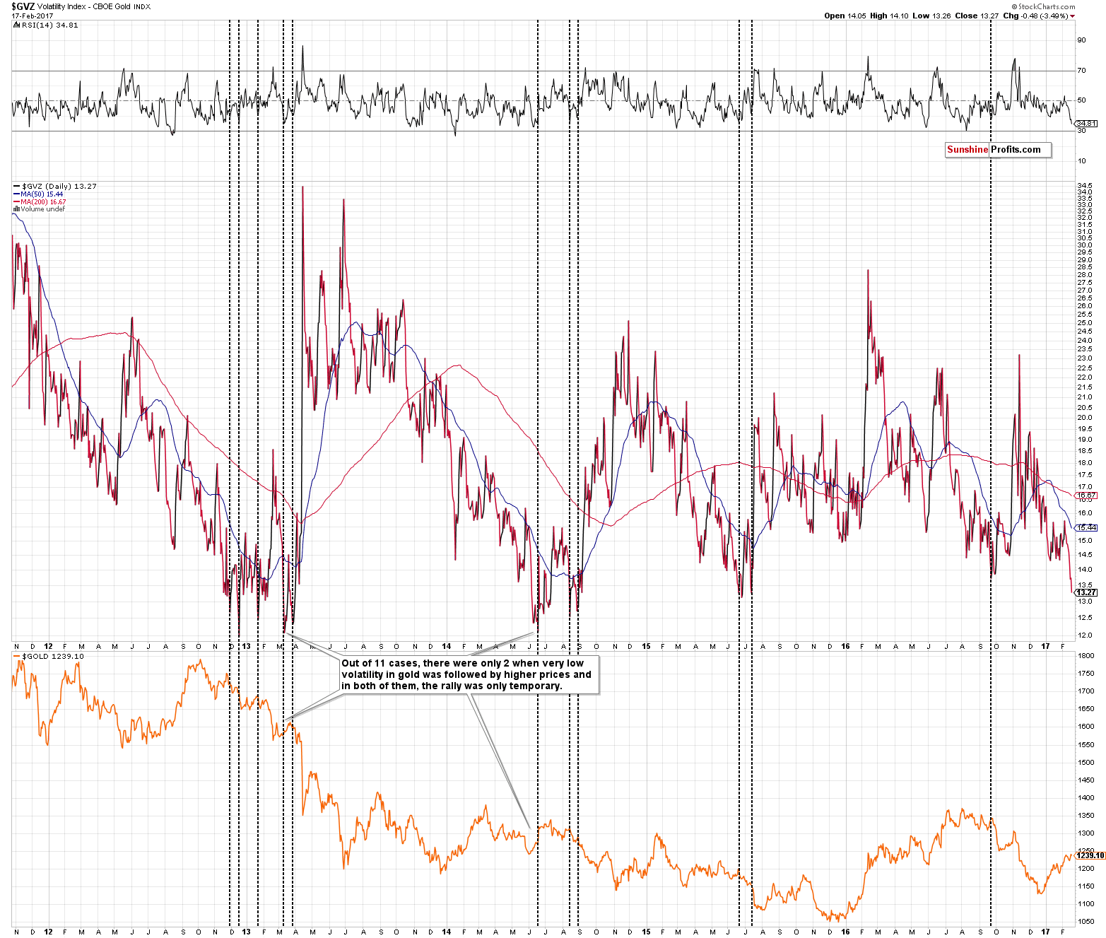 GVZ - Volatility Index