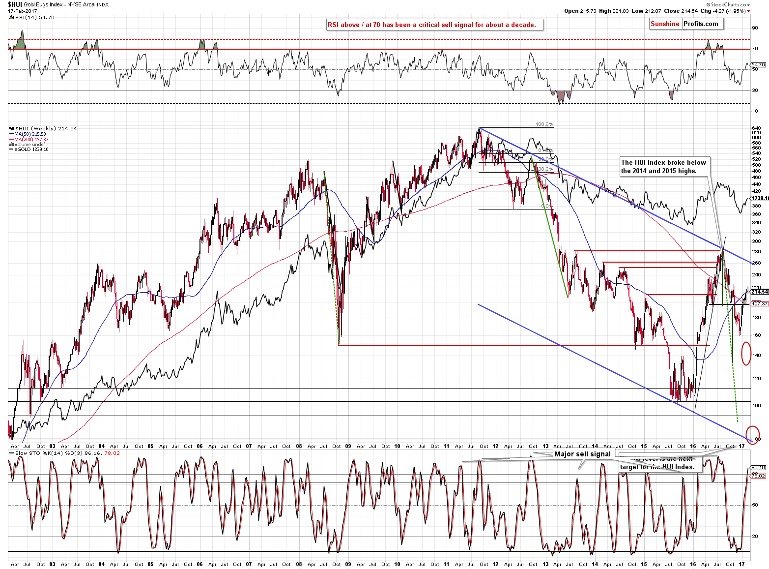 HUI Index chart - Gold Bugs, Mining stocks