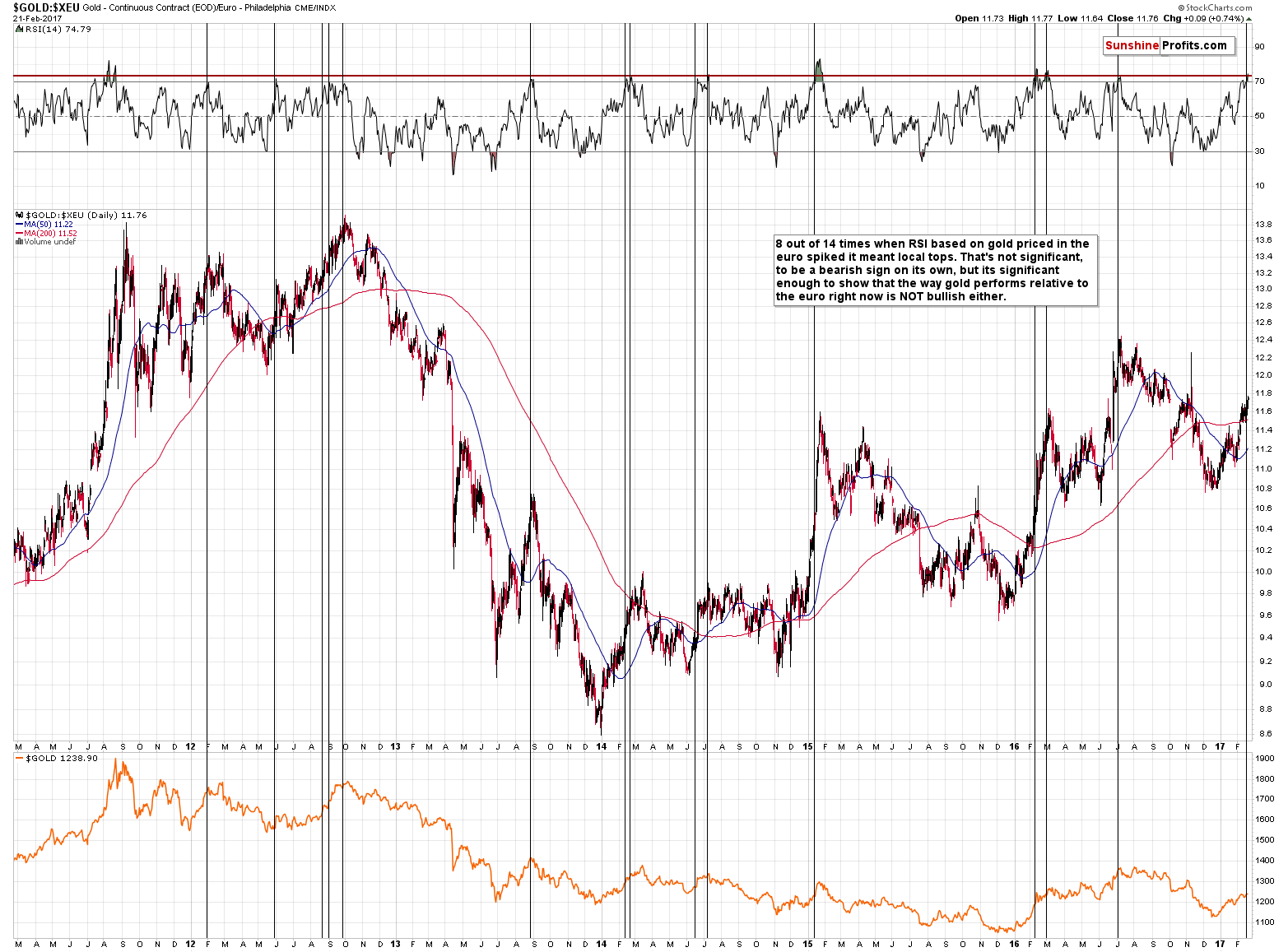 GOLD:XEU - gold price in euro