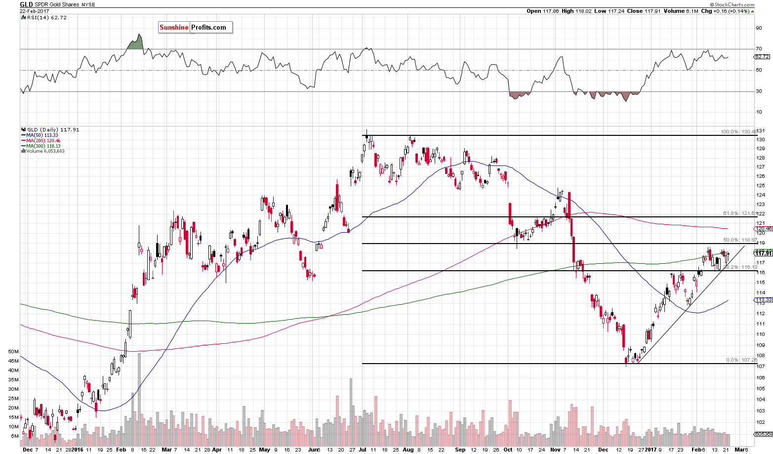 Short-term Gold price chart - GLD ETF - SPDR Gold Shares