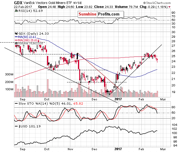 GDX - Market Vectors Gold Miners - Gold mining stocks