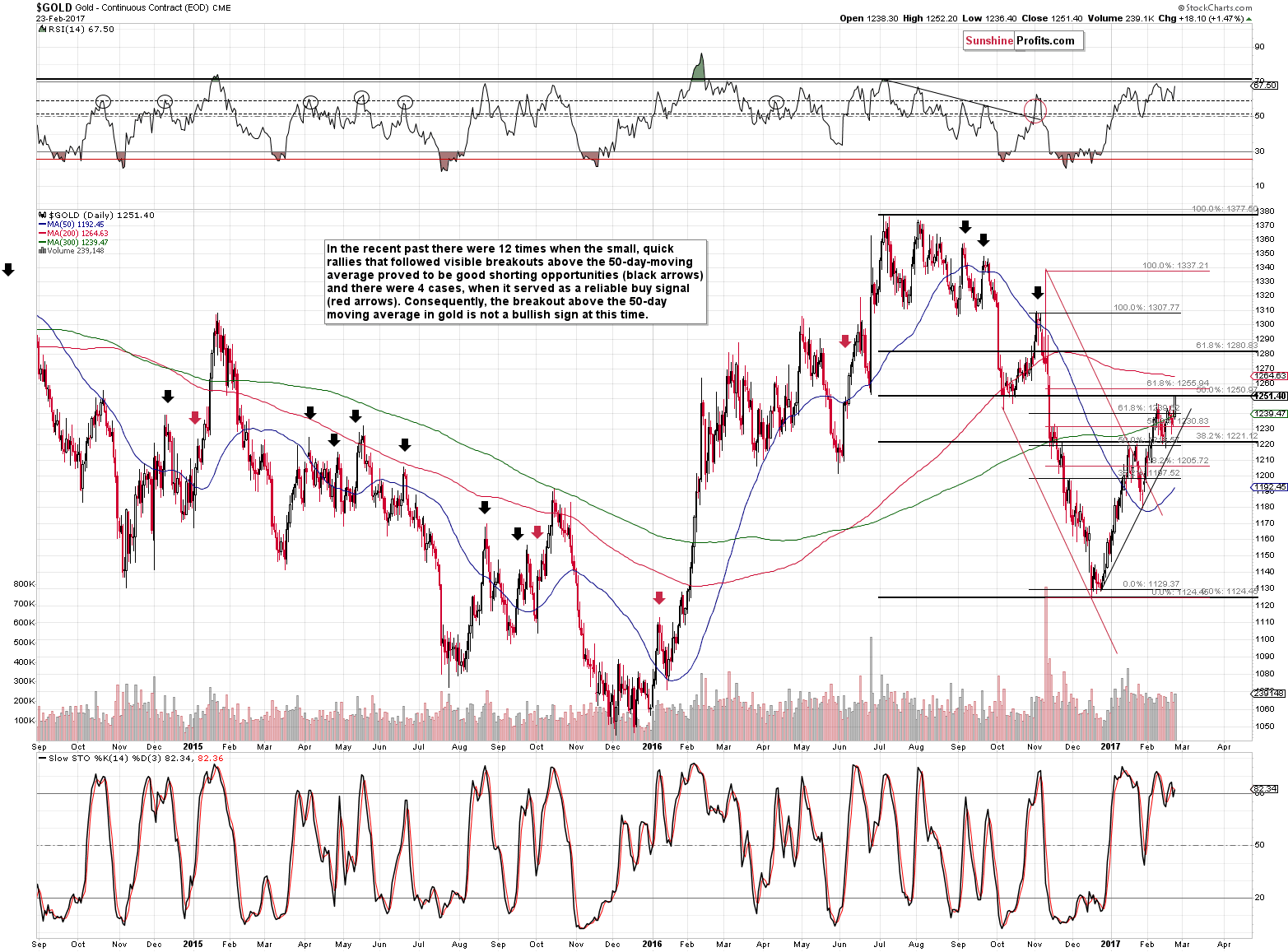 Short-term Gold price chart - Gold spot price