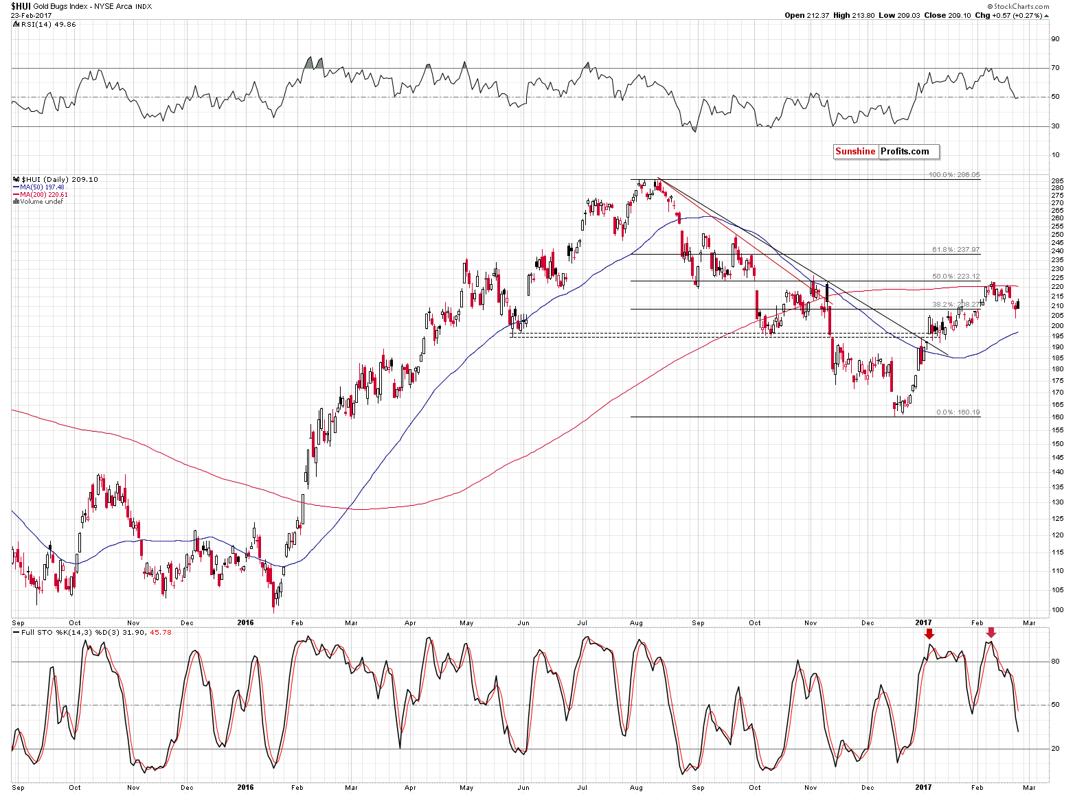 HUI Index chart - Gold Bugs, Mining stocks