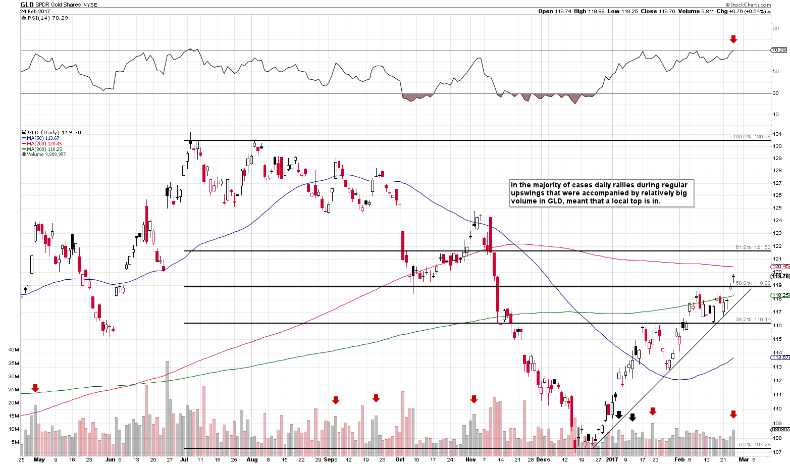 Short-term Gold price chart - GLD ETF - SPDR Gold Shares