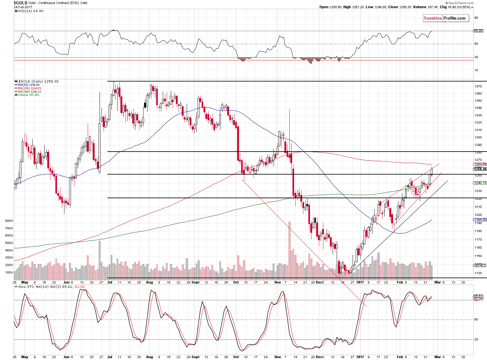 Short-term Gold price chart - Gold spot price