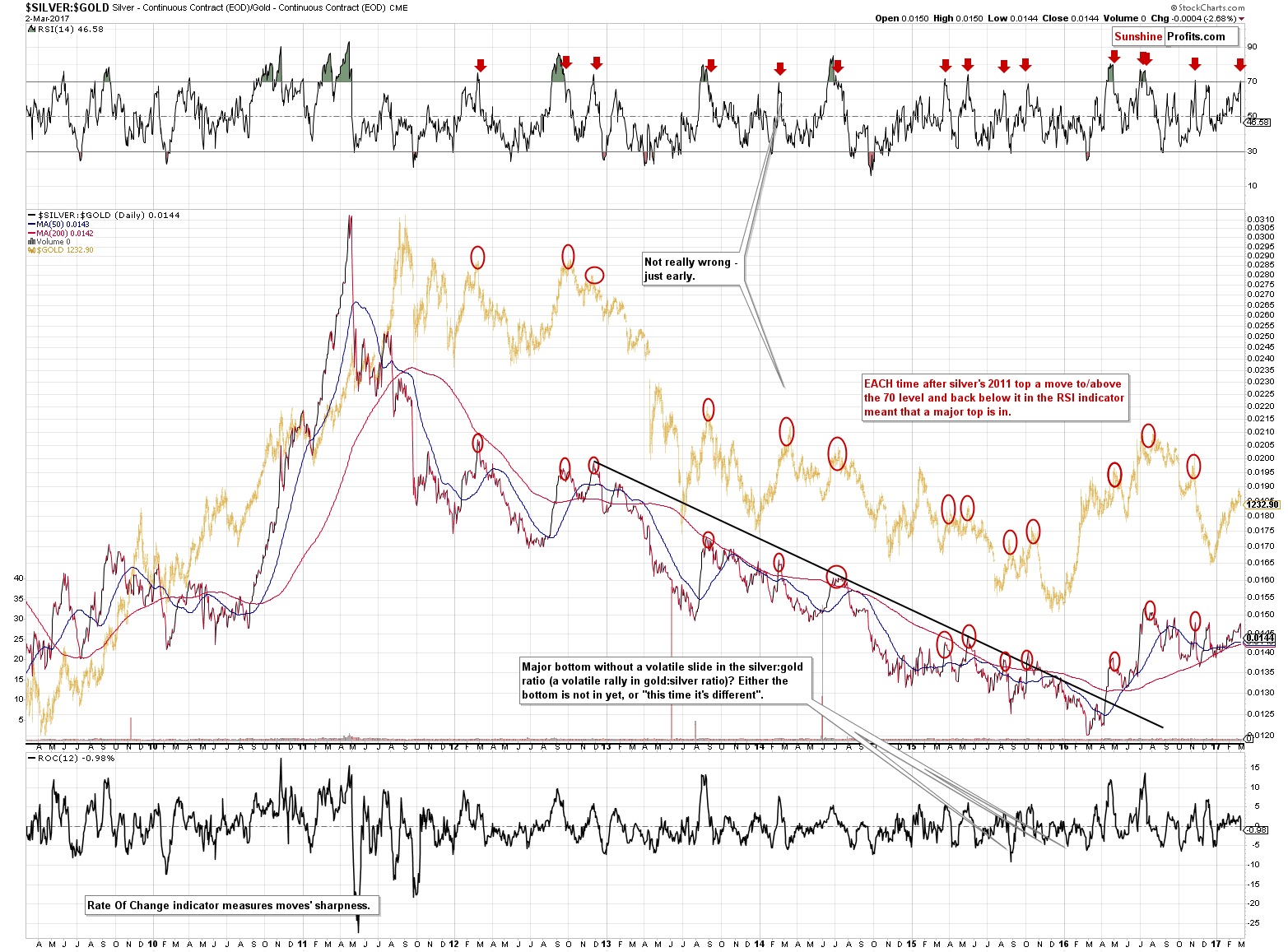 SILVER:GOLD - Silver to Gold ratio chart