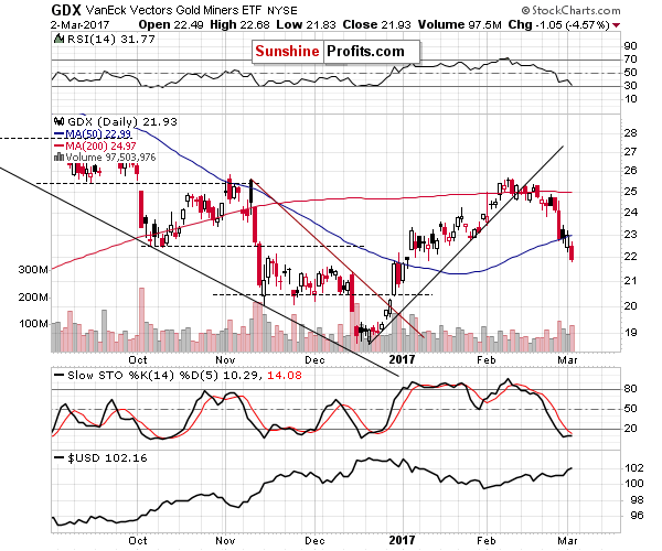 GDX - Market Vectors Gold Miners - Gold mining stocks