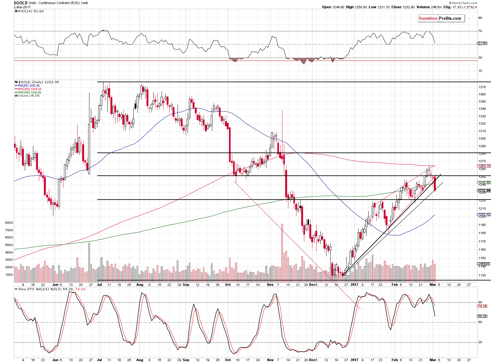 Short-term Gold price chart - Gold spot price