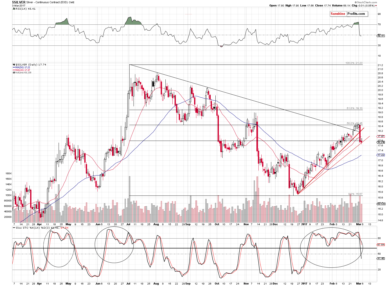 Short-term Silver price chart - Silver spot price