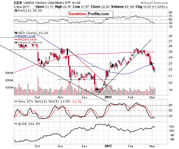 GDX - Market Vectors Gold Miners - Gold mining stocks