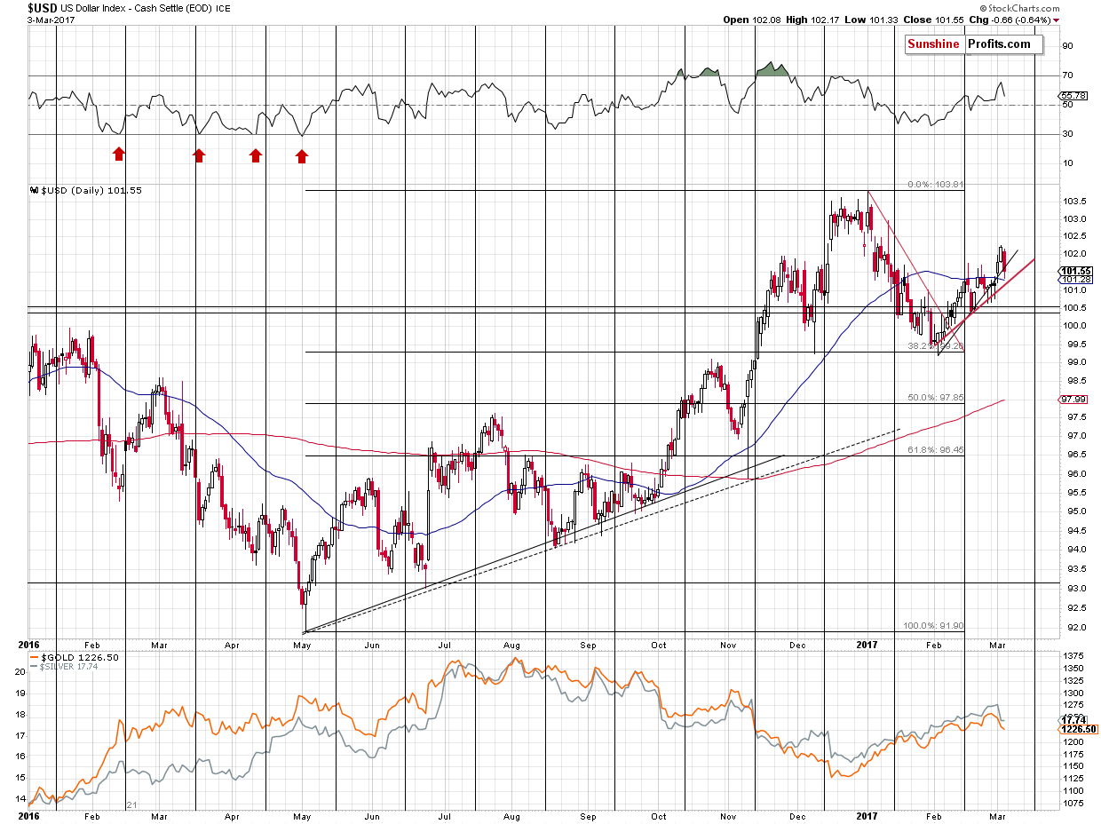 Short-term US Dollar price chart - USD