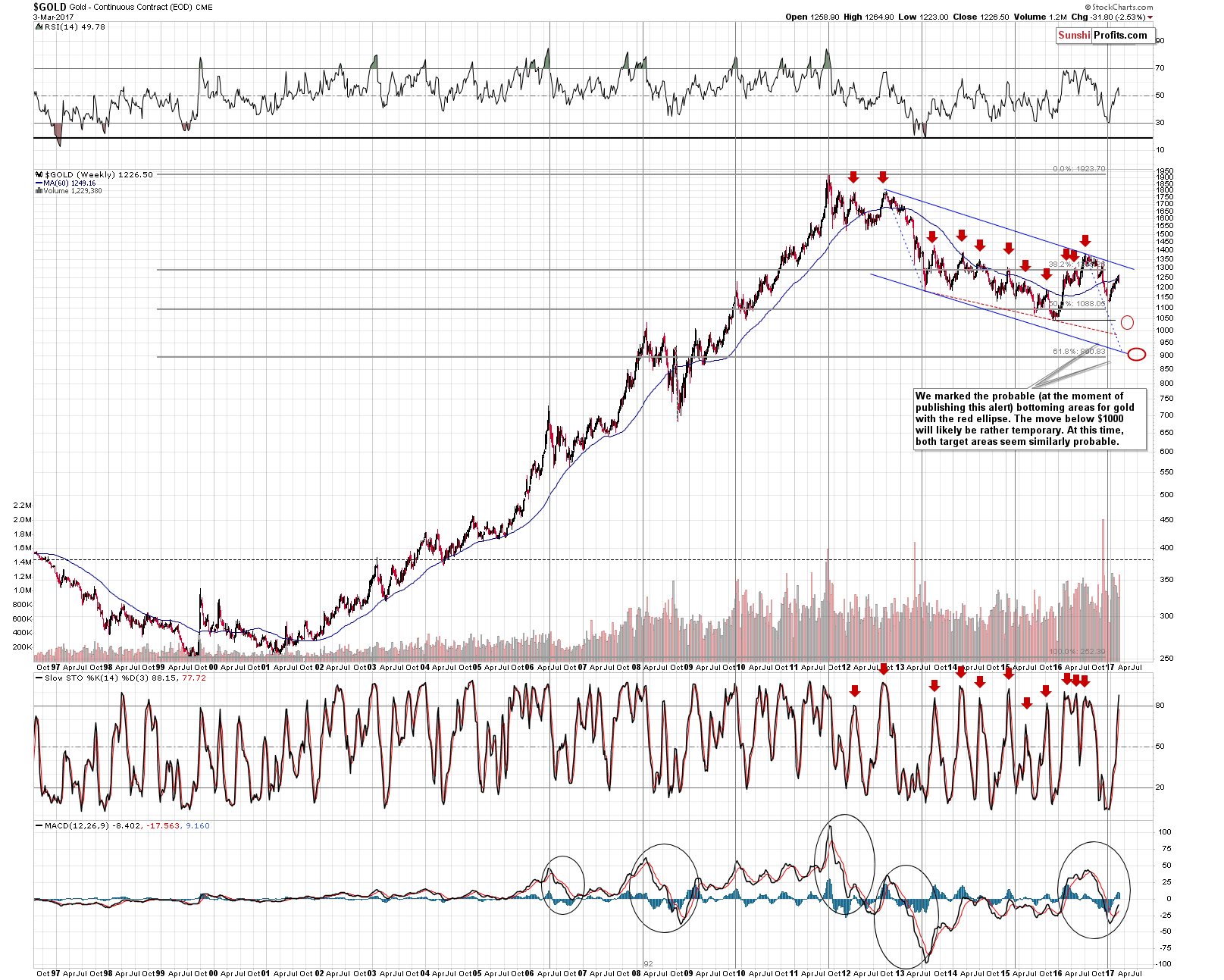 Long-term Gold price chart - Gold spot price