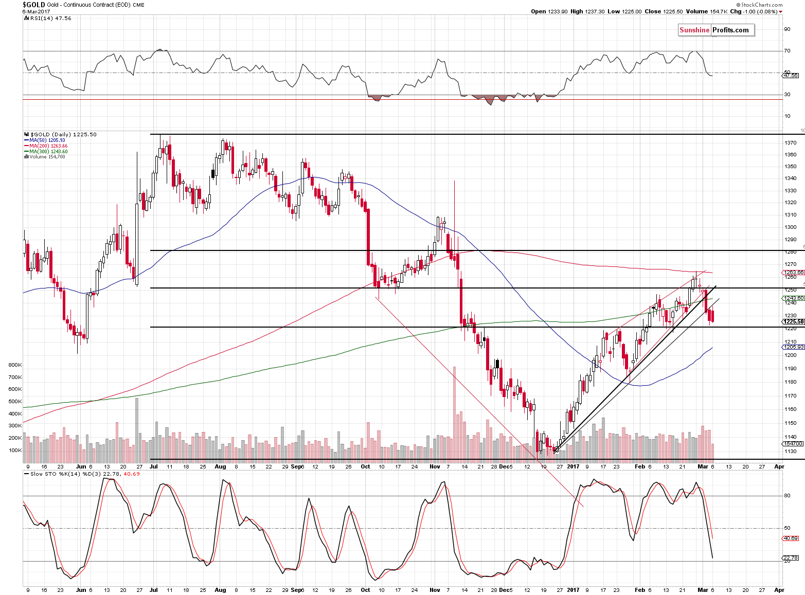 Short-term Gold price chart - Gold spot price