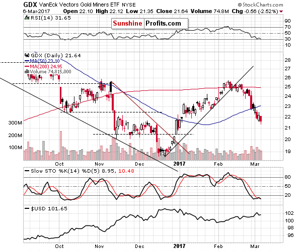 GDX - Market Vectors Gold Miners - Gold mining stocks