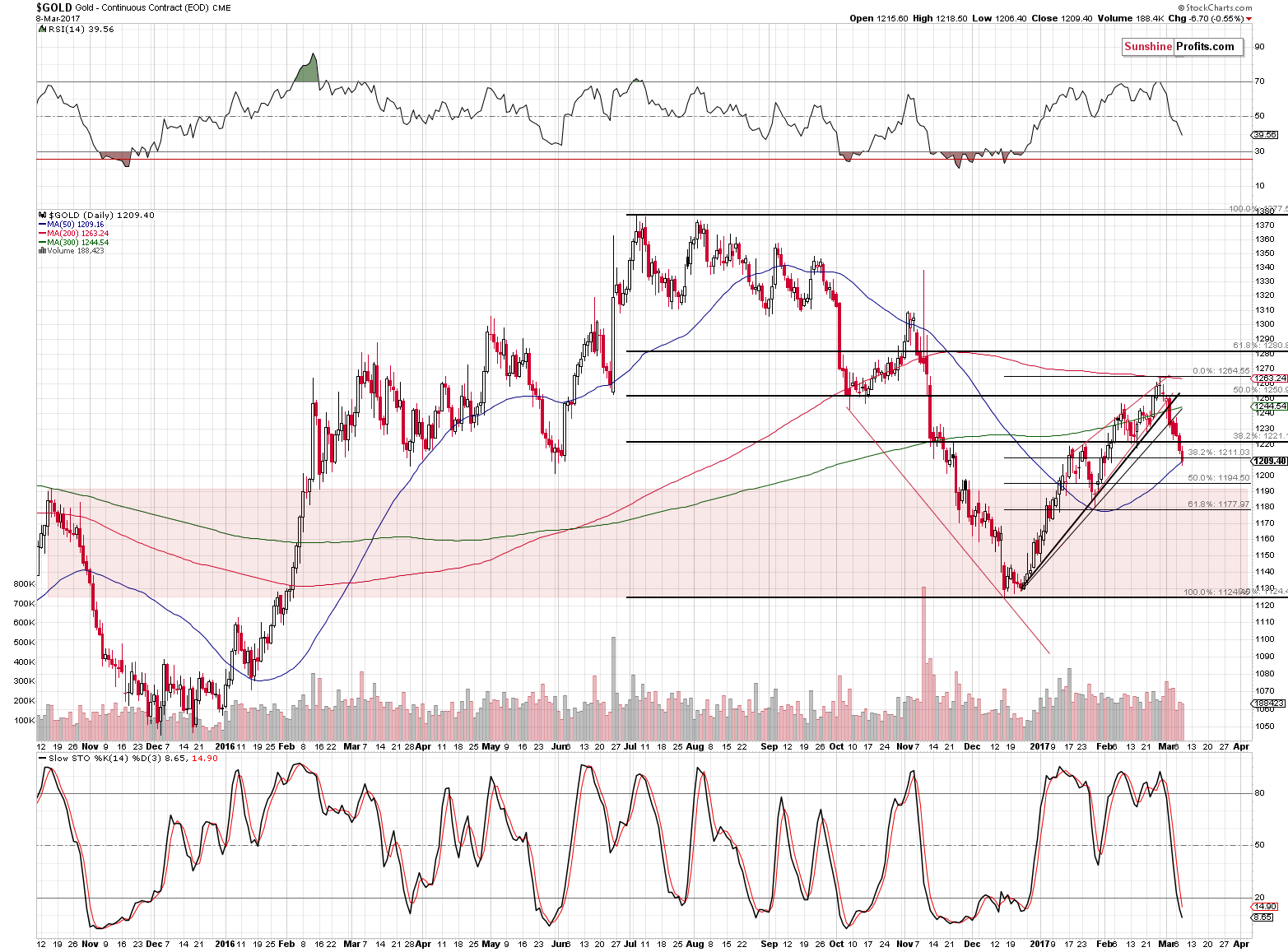 Short-term Gold price chart - Gold spot price