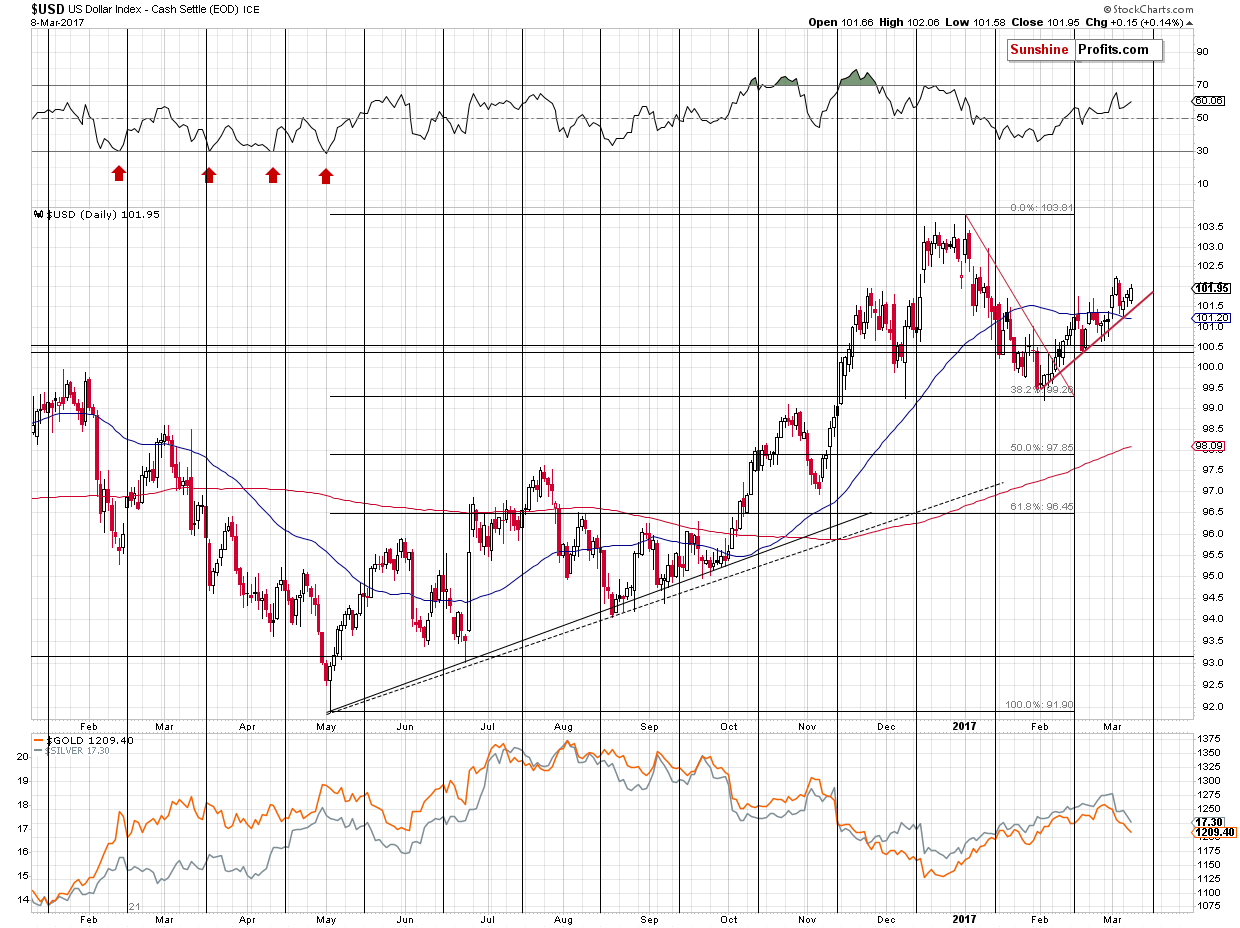 Short-term US Dollar price chart - USD