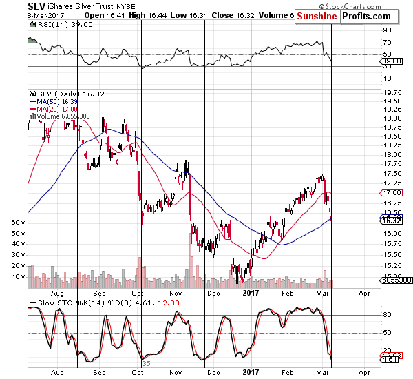 Short-term Silver price chart - SLV ETF - iShares Silver Trust