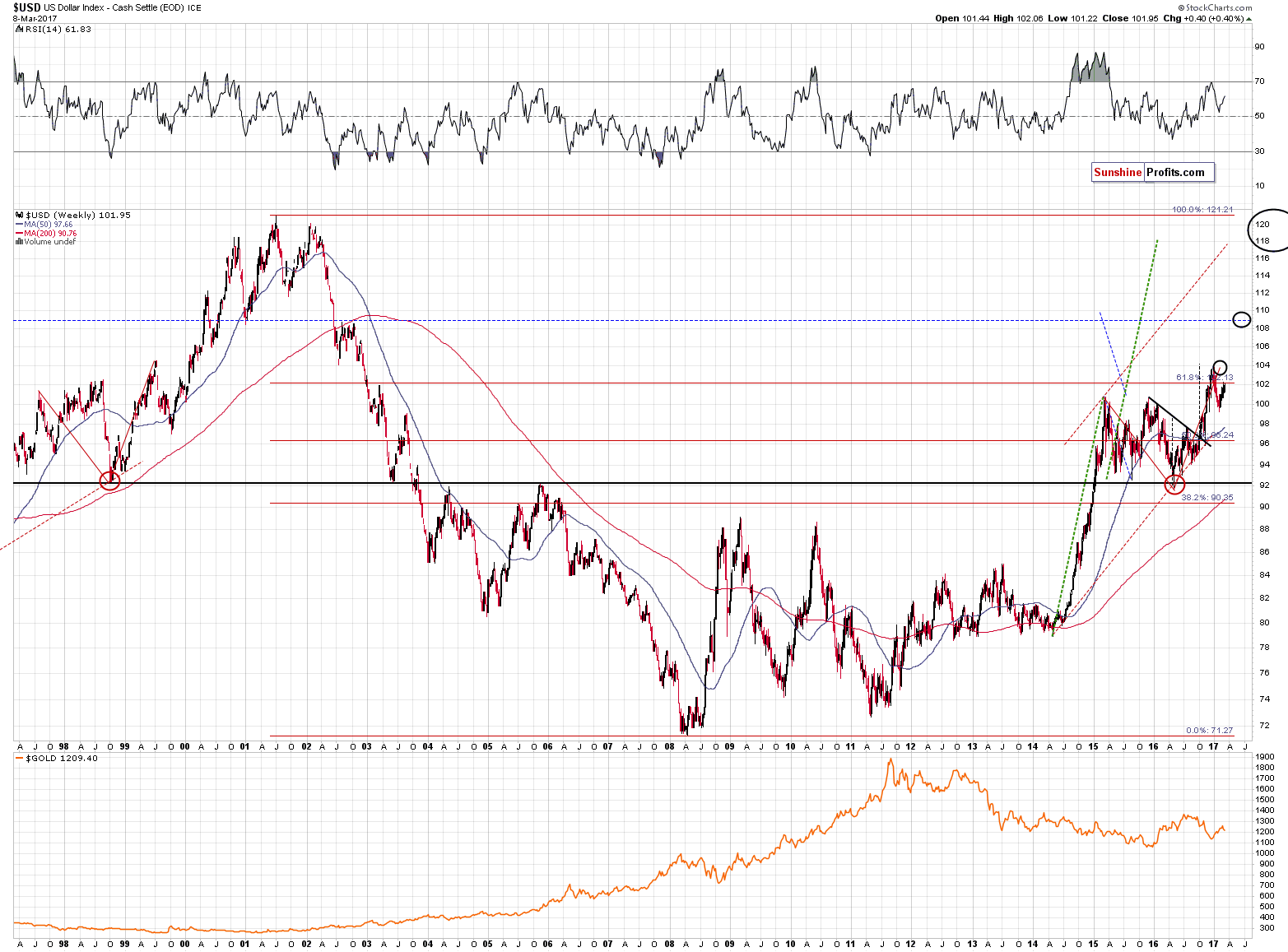 Long-term US Dollar price chart - USD