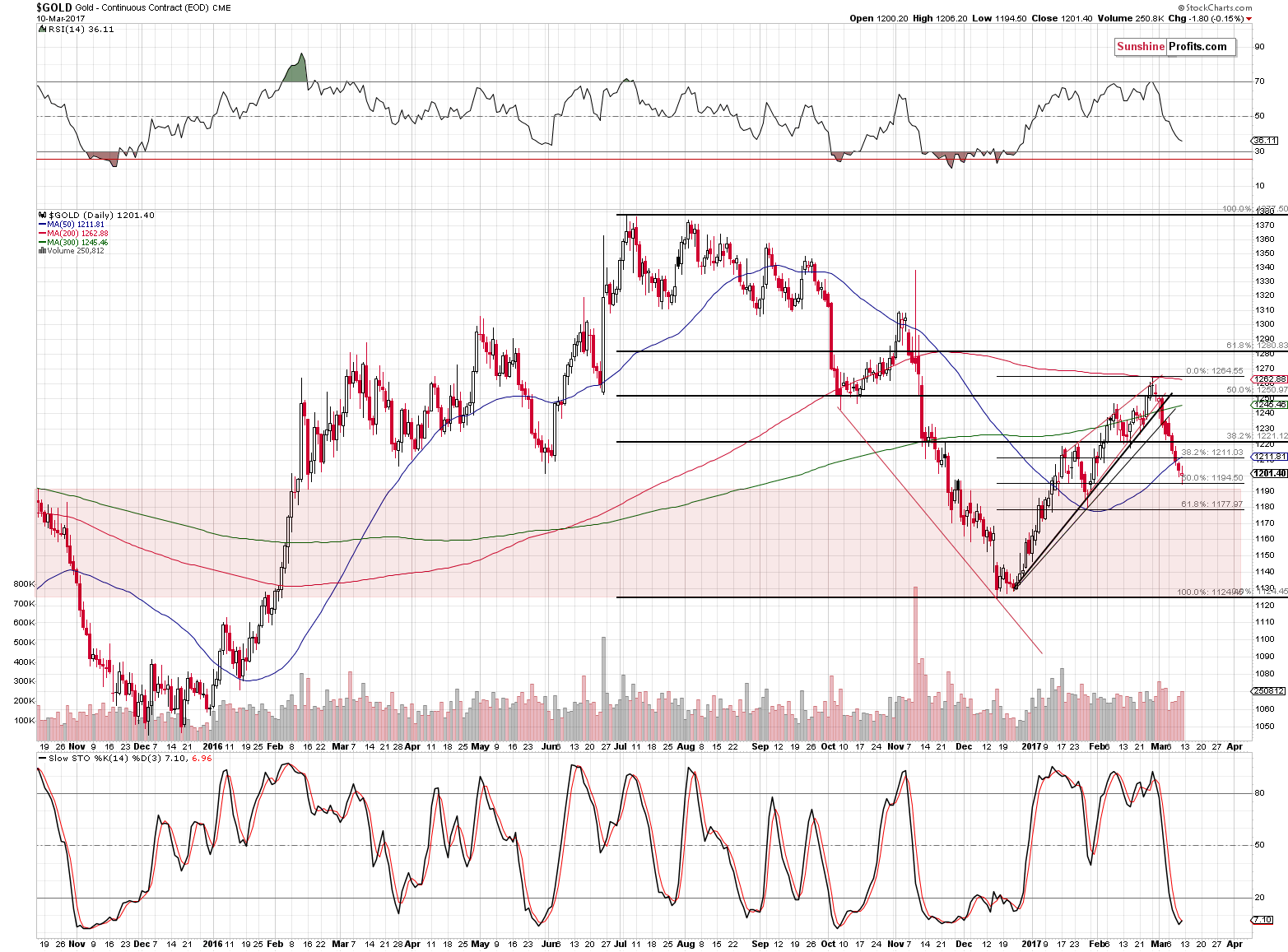 Short-term Gold price chart - Gold spot price