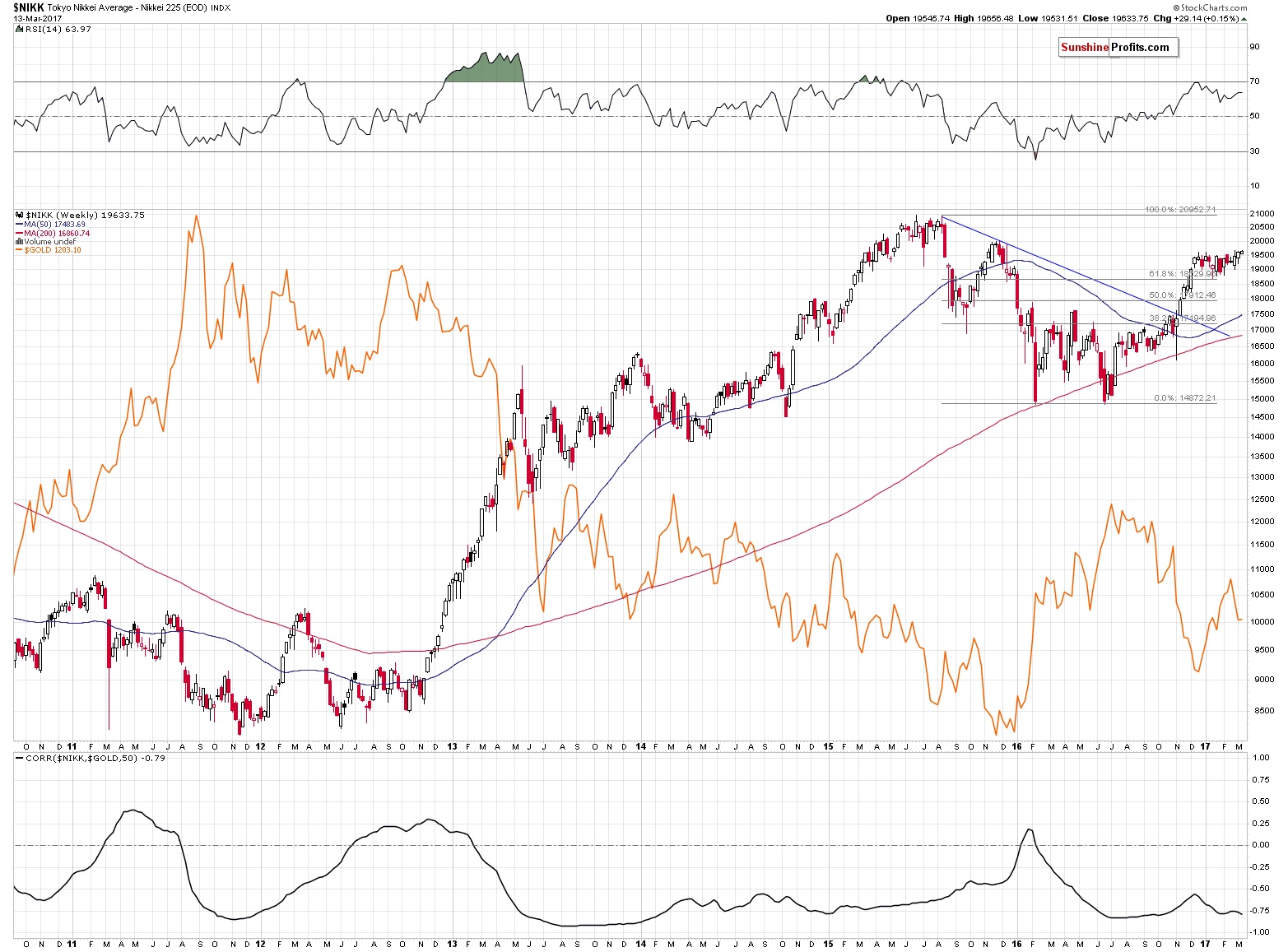 Nikkei225 and gold prices