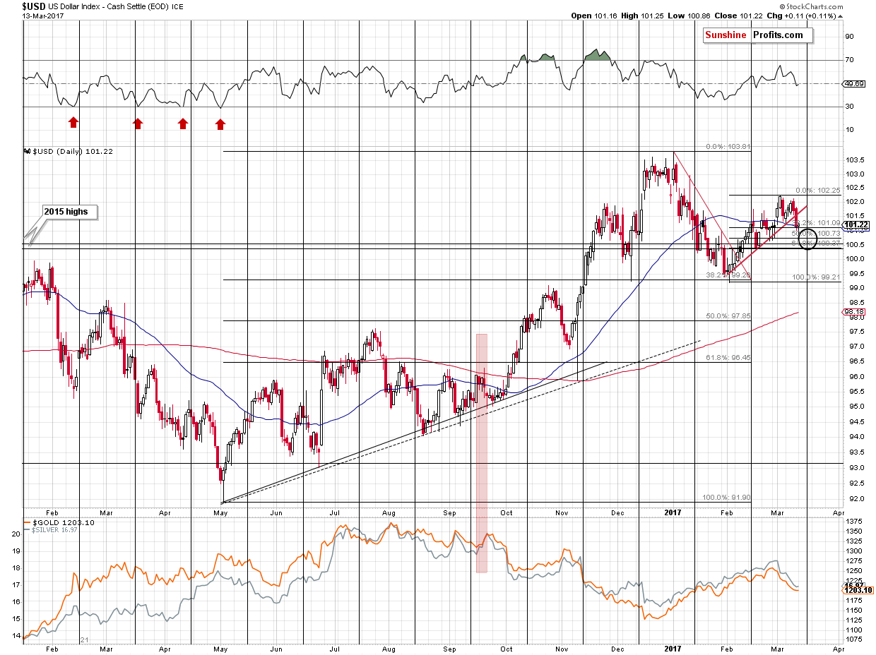 Short-term US Dollar price chart - USD