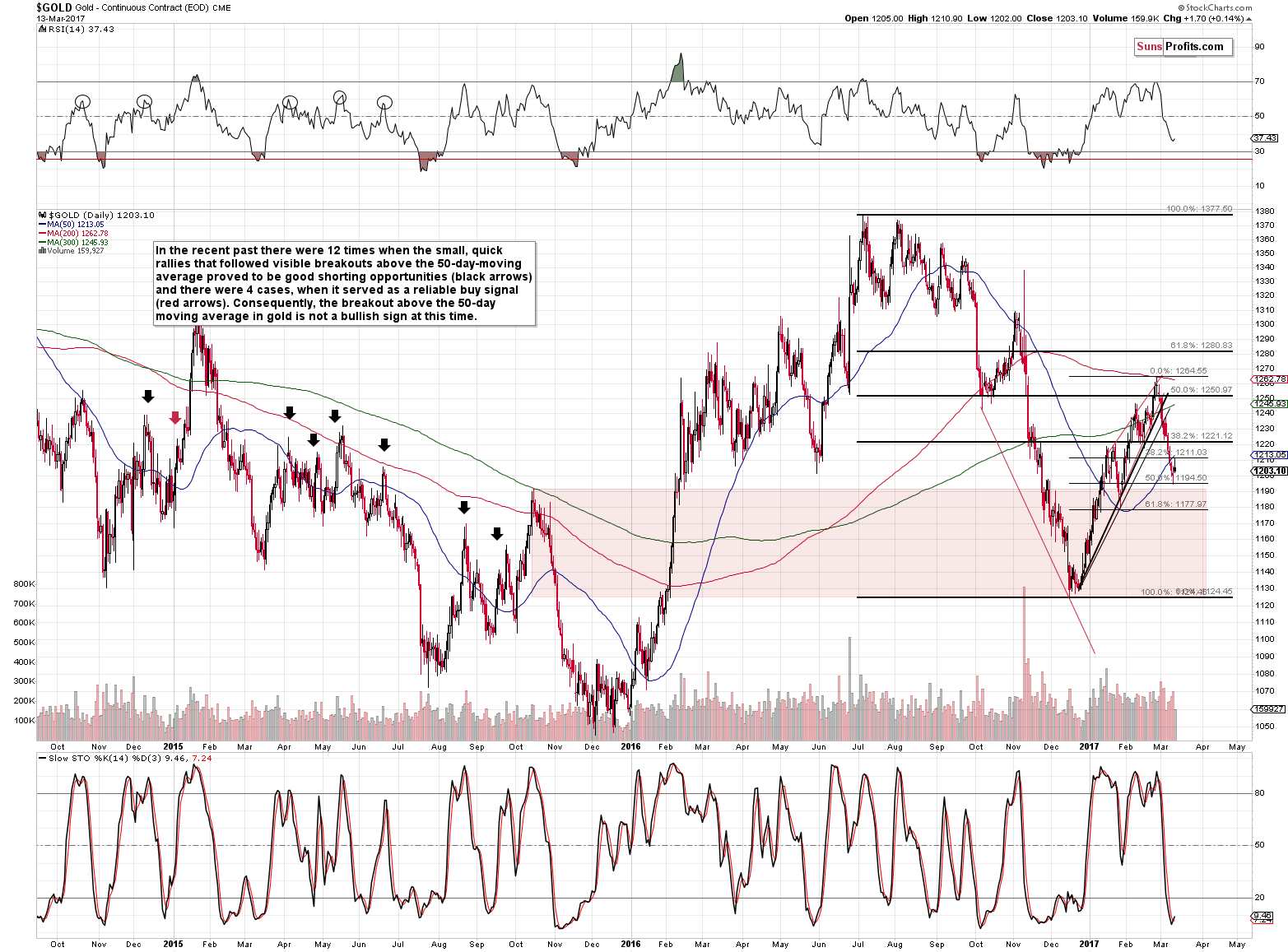 Short-term Gold price chart - Gold spot price