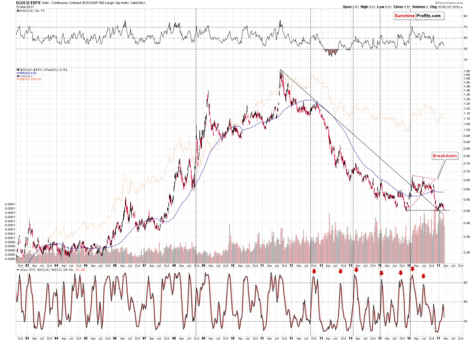 GOLD:SPX - Gold to the general stock market ratio