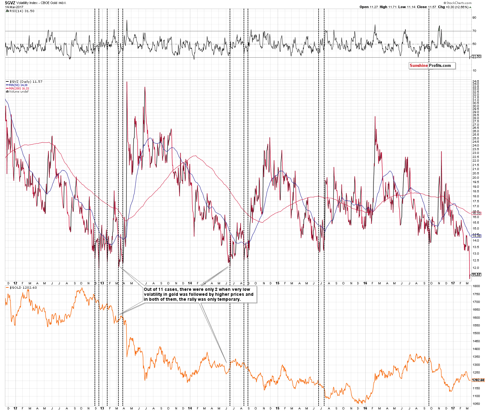 GVZ - Volatility Index