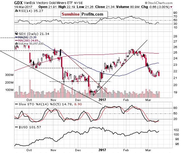 GDX - Market Vectors Gold Miners - Gold mining stocks