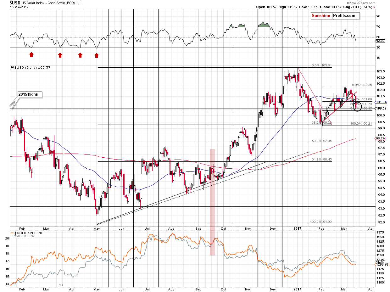 Short-term US Dollar price chart - USD