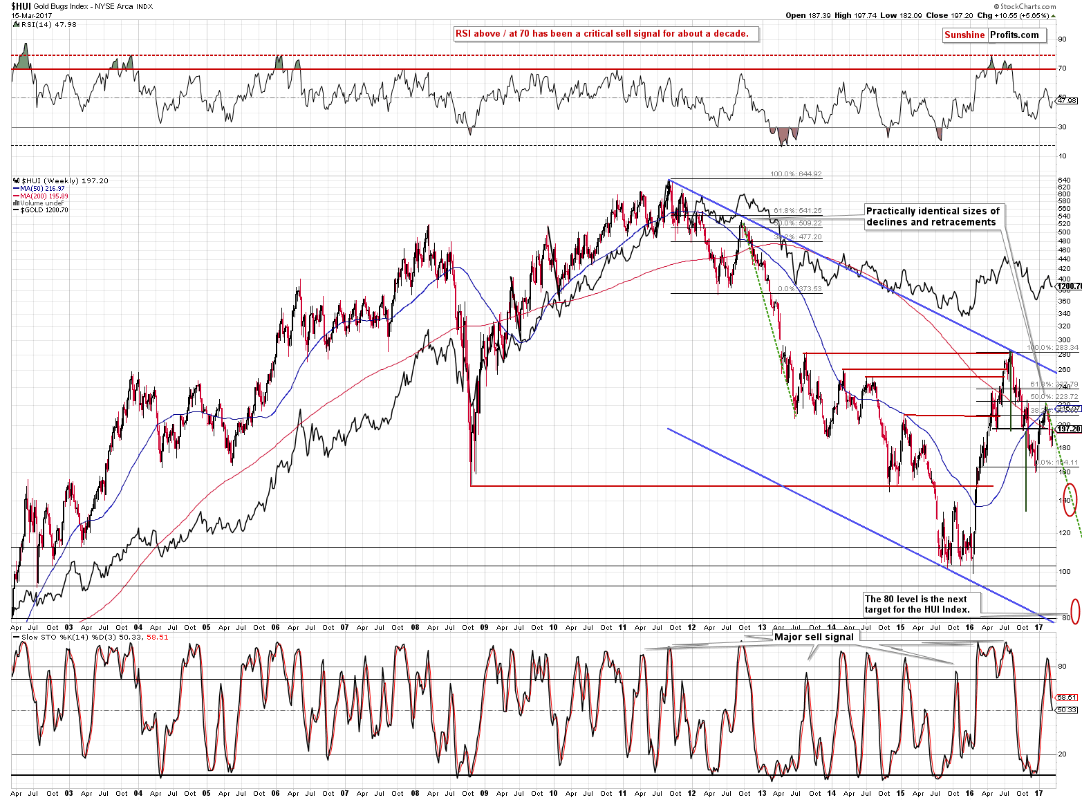 HUI Index chart - Gold Bugs, Mining stocks