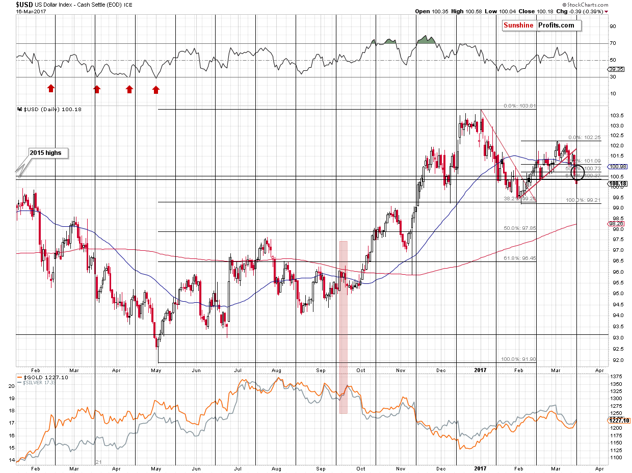 Short-term US Dollar price chart - USD